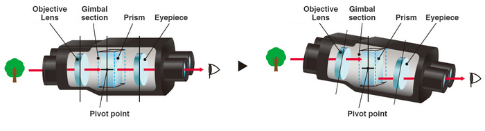 Fujinon gyroskopische Stabilisierung